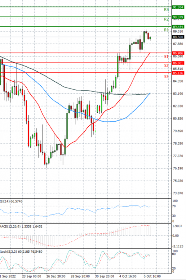 Crude Oil Analysis Technical analysis 07/10/2022